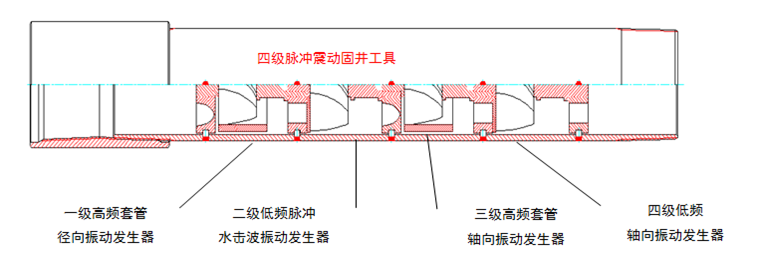 四級脈沖旋流激蕩器